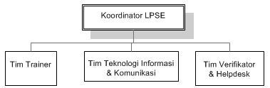 struktur_lpse